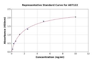 Representative standard curve for Human 14-3-3 gamma/YWHAG ELISA kit (A87122)