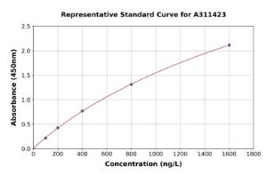 Representative standard curve for Human NPM3 ELISA kit (A311423)