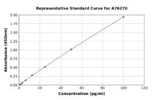 Representative standard curve for Rat CCL4 ml MIP-1 beta ELISA kit (A76270)