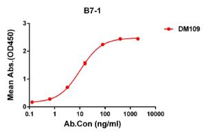 ELISA plate pre-coated by 2  µg/ml (100 µl/well) Recombinant Human CD80 Protein (Fc Tag) (A318255) can bind Anti-CD80 Antibody [DM109] - Azide free (A318598) in a linear range of 06-80  µg/ml