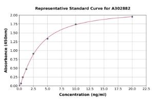 Representative standard curve for Human Glycophorin A ELISA kit (A302882)