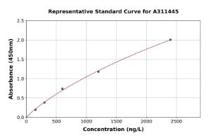 Representative standard curve for Mouse BMP6 ELISA kit (A311445)