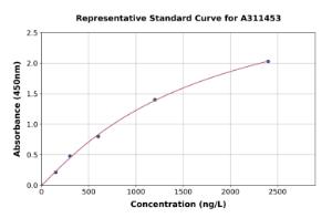 Representative standard curve for Human ZHX2 ELISA kit (A311453)