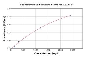 Representative standard curve for Mouse p73 ELISA kit (A311454)