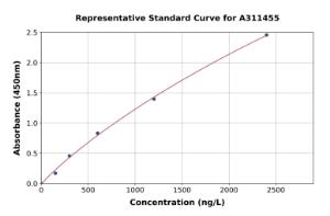 Representative standard curve for Human SBCAD ELISA kit (A311455)