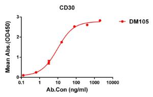 ELISA plate pre-coated by 2 µg/ml (100 µl/well) Recombinant Human CD30 Protein (6×His Tag) (A318247) can bind Anti-CD30 Antibody [DM105] - Azide free (A318601) in a linear range of 0.12-80 µg/ml