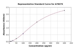 Representative standard curve for Human Adrenomedullin/ADM ELISA kit (A79079)