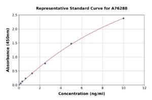 Representative standard curve for Human OB Cadherin ELISA kit (A76288)