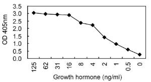 Sandwich ELISA using KT19 coated plate and HRP conjugated KT34