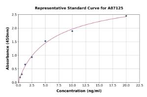 Representative standard curve for Human SH3BP2 ELISA kit (A87125)