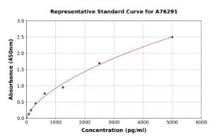 Representative standard curve for Human CDK12 ELISA kit (A76291)