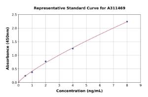 Representative standard curve for Human PPIL1 ELISA kit (A311469)