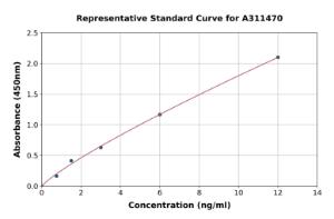 Representative standard curve for Mouse Ltb4r2 ELISA kit (A311470)