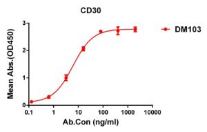 ELISA plate pre-coated by 2 µg/ml (100 µl/well) Recombinant Human CD30 Protein (6×his tag) (A318247) can bind Anti-CD30 Antibody [DM103] - Azide free (A318602) in a linear range of 0.12-60 µg/ml