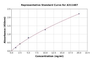 Representative standard curve for Mouse Sesn3 ELISA kit (A311487)