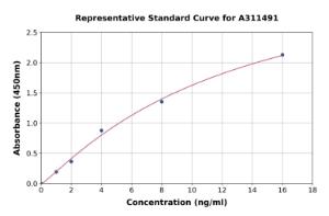 Representative standard curve for Human CXCL14 ELISA kit (A311491)