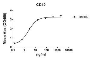 ELISA plate pre-coated by 2 µg/ml (100 µl/well) Recombinant Human CD40 Protein (Fc Chimera 6xHis Tag) (A318393) can bind Anti-CD40 Antibody [DM102] - Azide free (A318603) in a linear range of 0.128-16 µg/ml