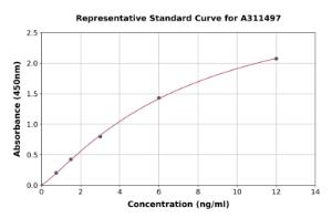 Representative standard curve for Human ARSB ELISA kit (A311497)