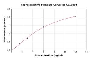 Representative standard curve for Human KIAA1199 ELISA kit (A311499)