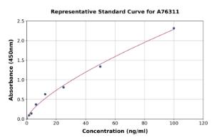 Representative standard curve for Human PAR2 ELISA kit (A76311)