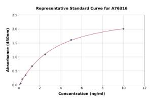 Representative standard curve for Human CFTR ELISA kit (A76316)