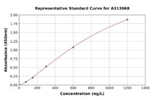 Representative standard curve for Human CIDE B ELISA kit (A313068)