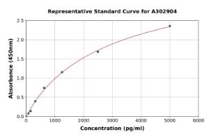 Representative standard curve for Human Msx2/Hox8 ELISA kit (A302904)