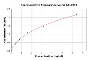 Representative standard curve for Human LUZP1 ELISA kit (A310235)