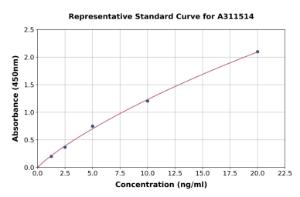 Representative standard curve for Human CTNNA1 ELISA kit (A311514)