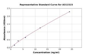 Representative standard curve for Human TCF7 ELISA kit (A311515)