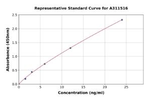 Representative standard curve for Human DEFB119 ELISA kit (A311516)