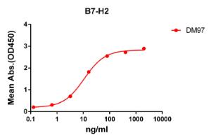 ELISA plate pre-coated by 2  µg/ml (100 µl/well) Recombinant Human ICOS Ligand/ICOSL Protein (Fc Chimera 6xHis Tag) (A318379) can bind Anti-ICOS Ligand/ICOSL Antibody [DM97] - Azide free (A318608) in a linear range of 32-80  µg/ml