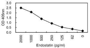 Sandwich ELISA using KT58 coated plate and HRP conjugated KT60