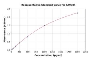 Representative standard curve for Rat Agrin ELISA kit (A79084)