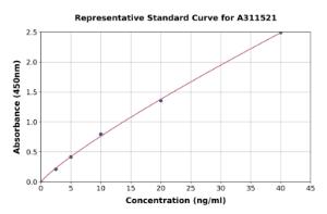 Representative standard curve for Human SGLT1 ELISA kit (A311521)