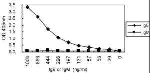 Sandwich ELISA using 4C3 coated plate and HRP conjugated 1A2