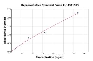 Representative standard curve for Human ADAM7 ELISA kit (A311523)