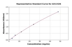 Representative standard curve for Human DC-SIGN ELISA kit (A311526)