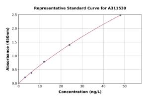 Representative standard curve for Mouse MIF ELISA kit (A311530)