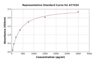 Representative standard curve for Human TNNI1 ELISA kit (A77434)