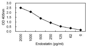 Sandwich ELISA using KT58 coated plate and HRP conjugated KT60