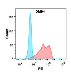 Flow cytometry analysis with Anti-BTN3A1 Antibody [DM94] - Azide free (A318611) on Expi293 cells transfected with human BTN3A1 (red histogram) or Expi293 transfected with irrelevant protein (blue histogram)