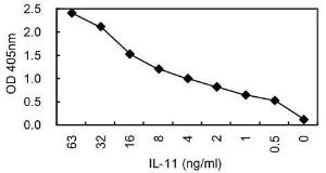 Sandwich ELISA using KT8 coated plate and HRP conjugated KT62