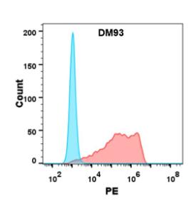 Flow cytometry analysis with Anti-BTN3A1 Antibody [DM93] - Azide free (A318612) on Expi293 cells transfected with human BTN3A1 (red histogram) or Expi293 transfected with irrelevant protein (blue histogram)