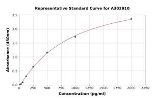 Representative standard curve for Human N-Myc Interactor/NMI ELISA kit (A302910)