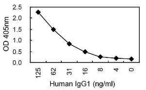 Sandwich ELISA using KT46 coated plate and HRP conjugated KT47