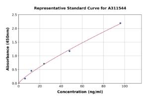 Representative standard curve for Human SYNRG ELISA kit (A311544)