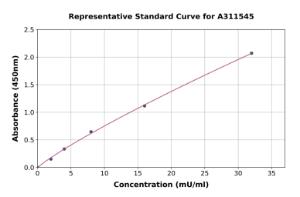 Representative standard curve for Human Liver Arginase ELISA kit (A311545)