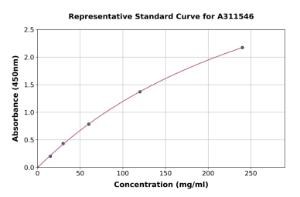 Representative standard curve for Human Hemoglobin Subunit beta / ba1 ELISA kit (A311546)