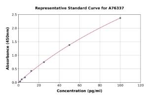 Representative standard curve for Human CRLS1 ELISA kit (A76337)